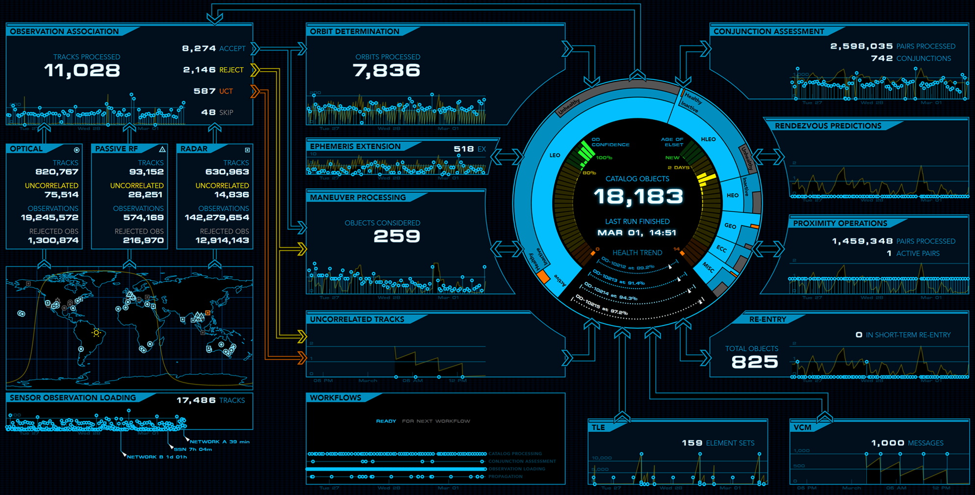 Picture of VEDCOMSPOC's Space Situational Awareness (SSA) software dash panel illustrating an object's observation association, it's orbit determination along with conjuction assessements, rendezvous predictions, proximity operations and re-entry.